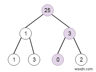 สตริงที่เล็กที่สุดเริ่มต้นจาก Leaf ใน Python 