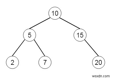 Binary Tree Inorder Traversal ใน Python 
