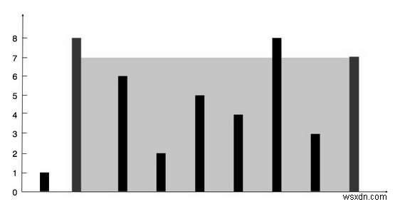 คอนเทนเนอร์ที่มีน้ำมากที่สุดใน Python 