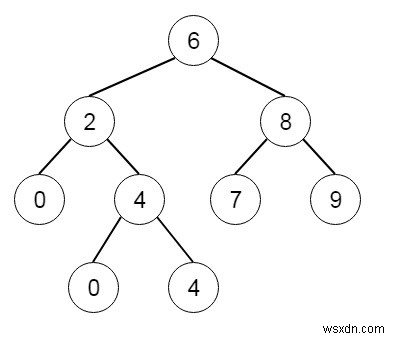 บรรพบุรุษร่วมที่ต่ำที่สุดของแผนผังการค้นหาแบบไบนารีใน Python 