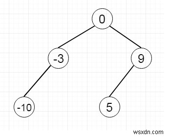 แปลง Sorted Array เป็น Binary Search Tree ใน Python 