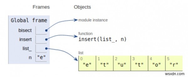 โปรแกรม Python เพื่อแทรกองค์ประกอบในรายการที่เรียงลำดับ 