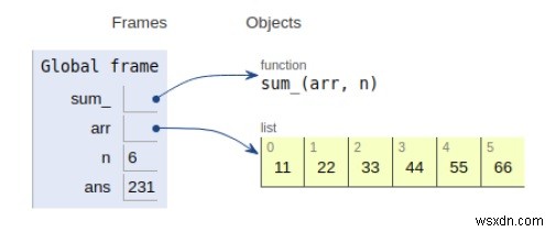 ค้นหาผลรวมของอาร์เรย์ในโปรแกรม Python 