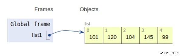 โปรแกรม Python หาจำนวนที่น้อยที่สุดในรายการ 