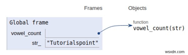 โปรแกรม Python นับจำนวนสระโดยใช้เซตในสตริงที่กำหนด 