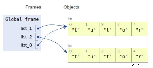 การเปรียบเทียบวัตถุ Python  คือ  กับ  ==  