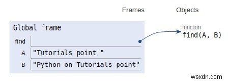 โปรแกรม Python เพื่อค้นหาคำแปลก ๆ จากสอง Strings 