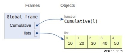 โปรแกรม Python หาผลรวมสะสมของรายการ 