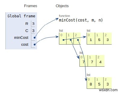 โปรแกรม Python สำหรับเส้นทางต้นทุนต่ำสุด 