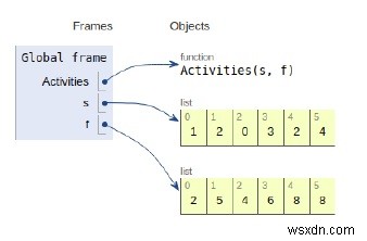 โปรแกรม Python สำหรับปัญหาการเลือกกิจกรรม 