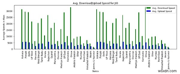 การวิเคราะห์ความเร็วข้อมูลมือถือจาก TRAI ด้วย Pandas ใน Python 