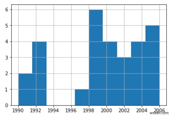 การวิเคราะห์ข้อมูลและการแสดงภาพด้วยโปรแกรม Python 