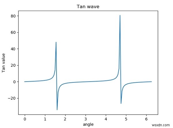 การพล็อตกราฟใน Python 