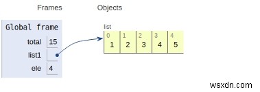 โปรแกรม Python ค้นหาผลรวมขององค์ประกอบในรายการ 