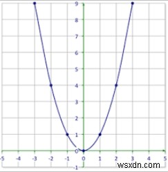 การหาจุดยอด จุดโฟกัส และไดเรกทริกซ์ของพาราโบลาในโปรแกรม Python 