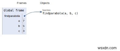 การหาจุดยอด จุดโฟกัส และไดเรกทริกซ์ของพาราโบลาในโปรแกรม Python 