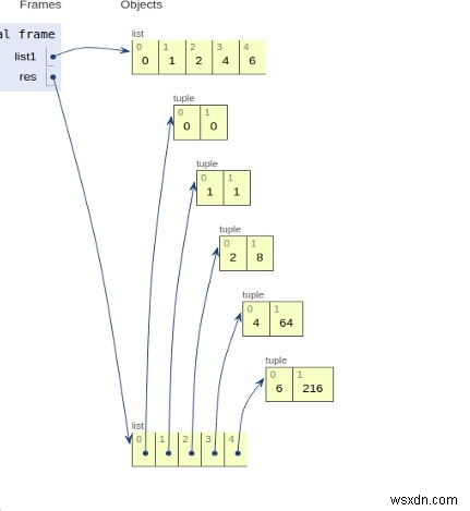 โปรแกรม Python เพื่อสร้างรายการของ tuples จากรายการที่กำหนดซึ่งมีตัวเลขและลูกบาศก์ในแต่ละ tuple 