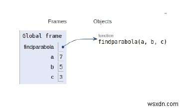 โปรแกรม Python สำหรับหาจุดยอด จุดโฟกัส และไดเรกทริกซ์ของพาราโบลา 