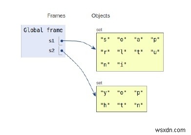 การทำงานภายในของ Set ใน Python 