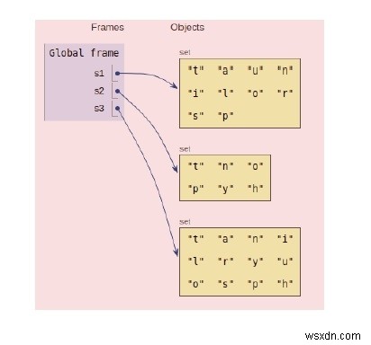 การทำงานภายในของ Set ใน Python 