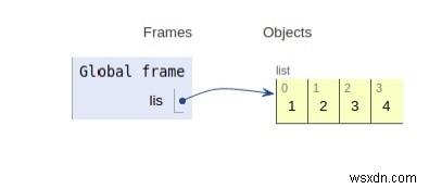 การทำงานภายในของรายการใน Python 