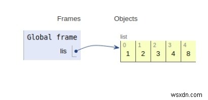 การทำงานภายในของรายการใน Python 