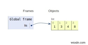 การทำงานภายในของรายการใน Python 