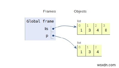 การทำงานภายในของรายการใน Python 