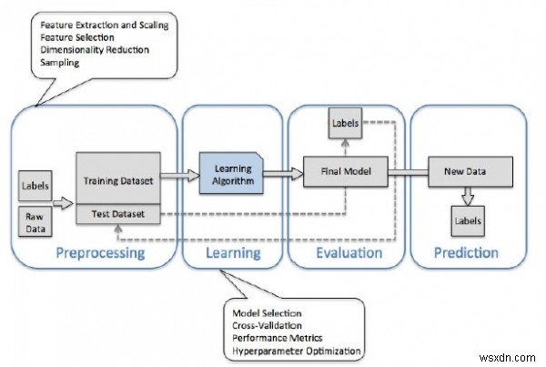 การสร้างแบบจำลองการเรียนรู้ใน Scikit-learn:A Python Machine Learning Library 