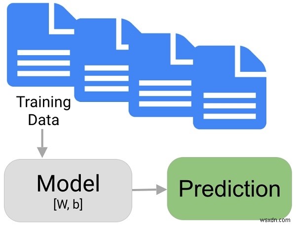 บทนำสู่การเรียนรู้ของเครื่องโดยใช้ Python 