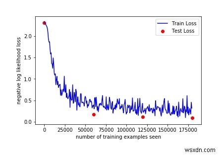 ระบุตัวเลขที่เขียนด้วยลายมือโดยใช้ Logistic Regression ใน PyTorch หรือไม่ 