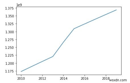 การสร้างภาพข้อมูลด้วยแผนภูมิต่างๆใน Python? 