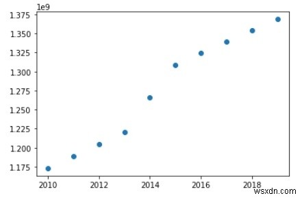 การสร้างภาพข้อมูลด้วยแผนภูมิต่างๆใน Python? 