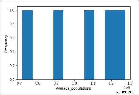 การวิเคราะห์ข้อมูลและการแสดงภาพใน Python? 