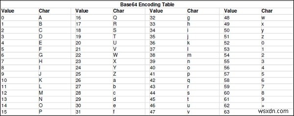 การเข้ารหัสข้อมูล Base64 โดยใช้ Python 