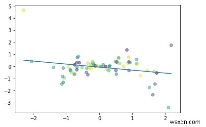 การถดถอยเชิงเส้นโดยใช้ PyTorch? 