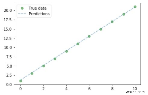 การถดถอยเชิงเส้นโดยใช้ PyTorch? 