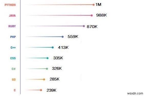 Python Vs Ruby จะเลือกอันไหนดี? 