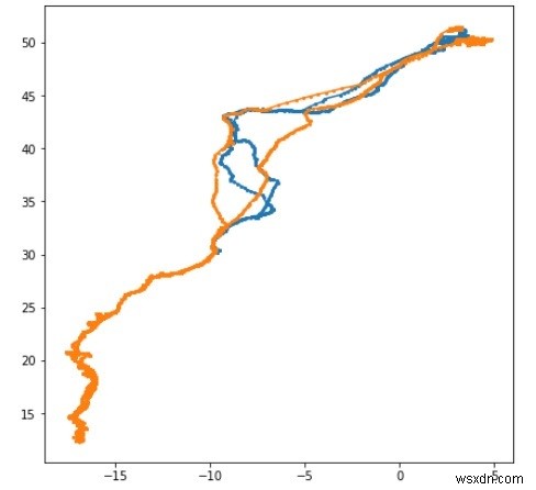 ติดตามการย้ายถิ่นของนกโดยใช้ Python-3 