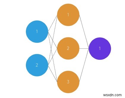 โครงข่ายประสาทนิวรอนเดี่ยวใน Python 