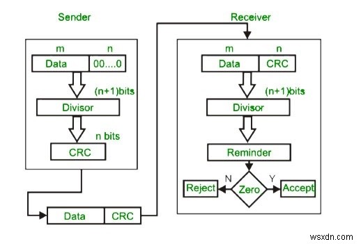 โปรแกรม Python เพื่อตรวจสอบ Cyclic Redundancy 