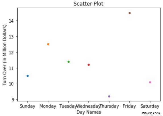 การพล็อตกราฟโดยใช้ seaborn ใน python 