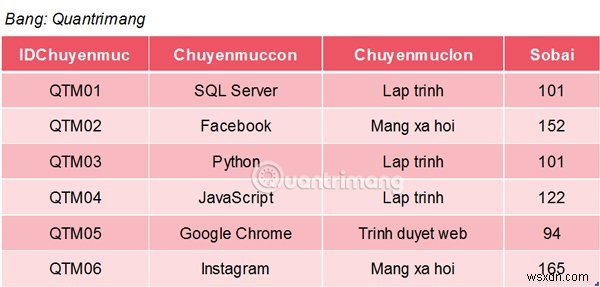 ฟังก์ชัน MAX ใน SQL Server 