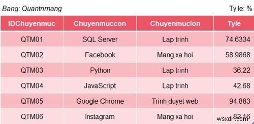 ฟังก์ชัน ROUND ใน SQL Server 