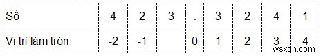 ฟังก์ชัน ROUND ใน SQL Server 