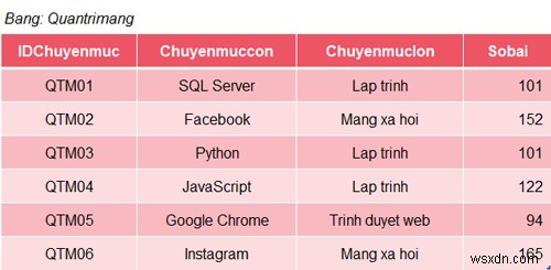 ฟังก์ชัน SUM ใน SQL Server 