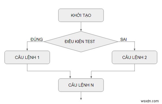 คำสั่ง IF ... ELSE ใน SQL Server 