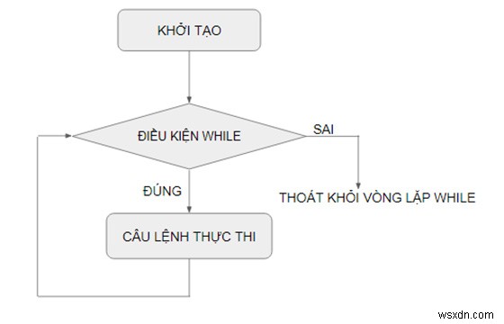 ในขณะที่วนซ้ำใน SQL Server 