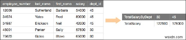 ส่วนคำสั่ง PIVOT ใน SQL Server 