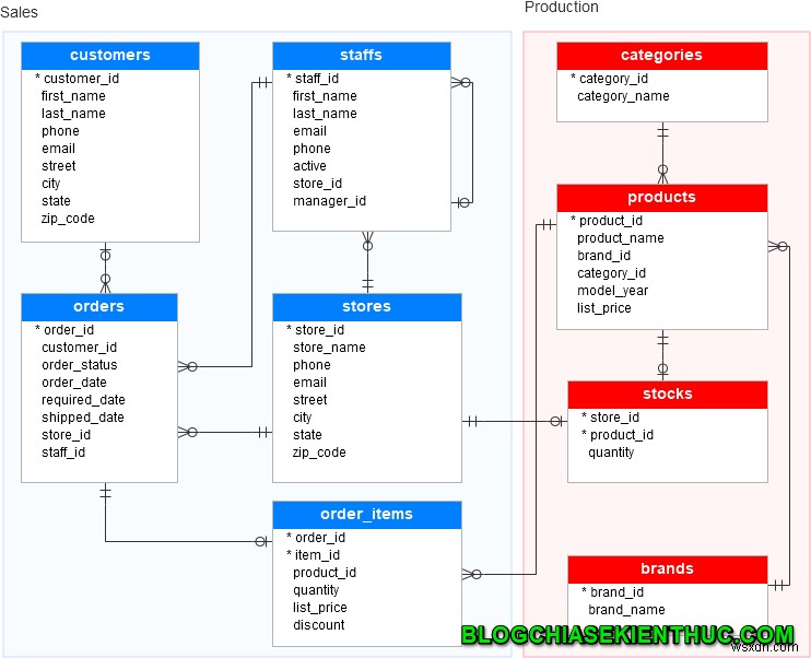 วิธีการนำเข้าข้อมูลจากไฟล์สคริปต์ไปยัง SQL Server 